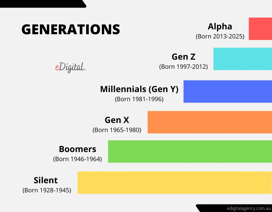 Bridging Generations Through Understanding The Dynamics Of Gen Z And Millennials