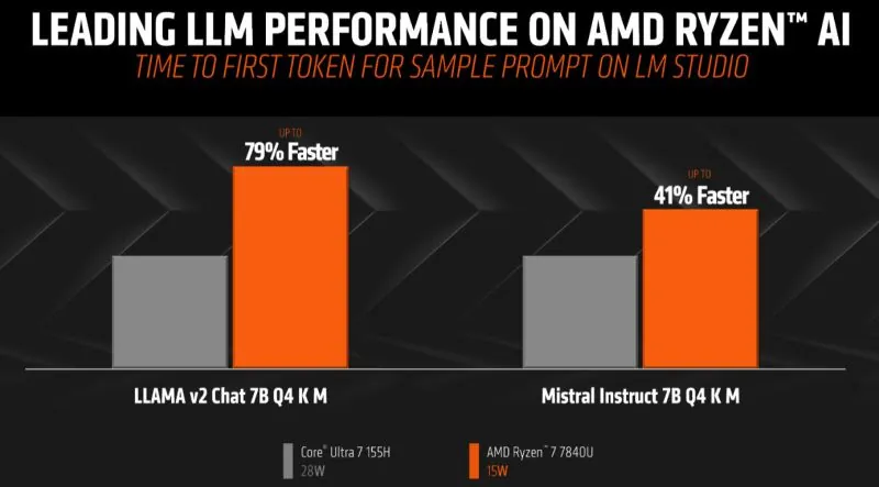 AMD's Ryzen 7 7840U handles AI tasks 79% faster than Intel's Core Ultra 7 155H