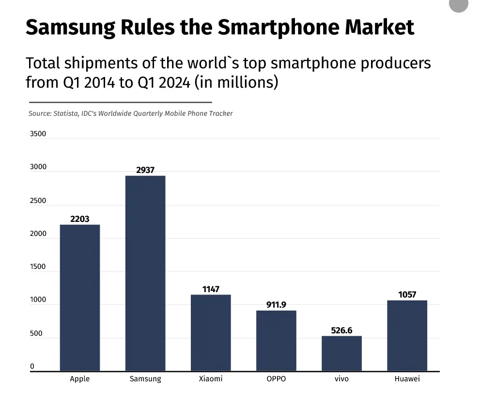 Samsung beats Apple, ships nearly 3 billion phones in past 10 years