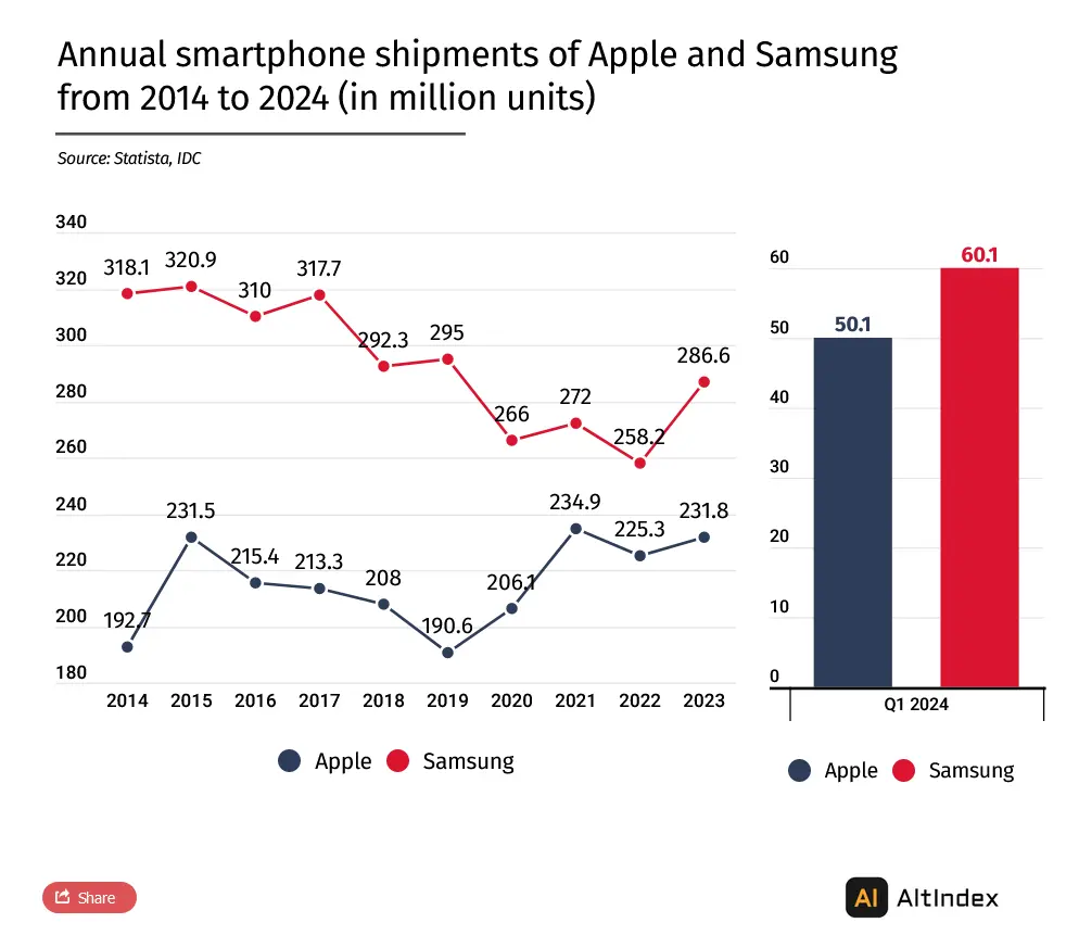 Samsung beats Apple, ships nearly 3 billion phones in past 10 years