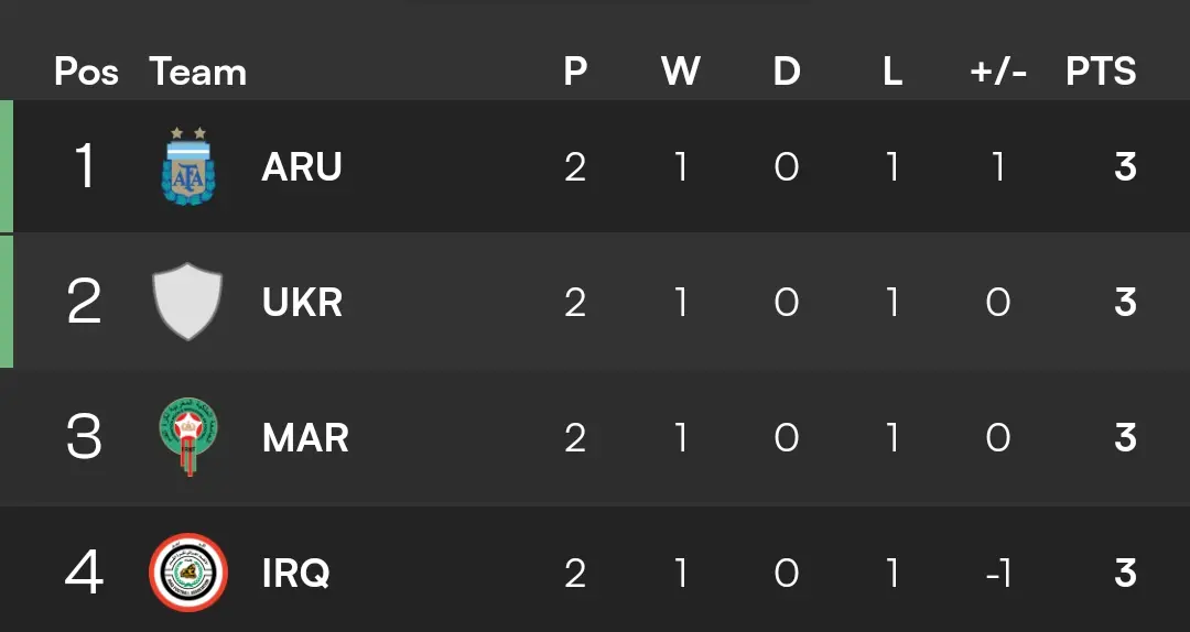 2024 Olympics: Men’s football match day 2 results