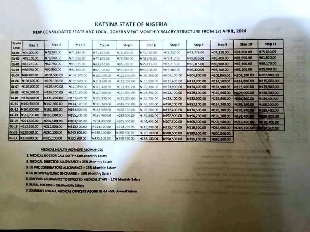 Katsina implements N70,000 minimum wage: See new salary structure