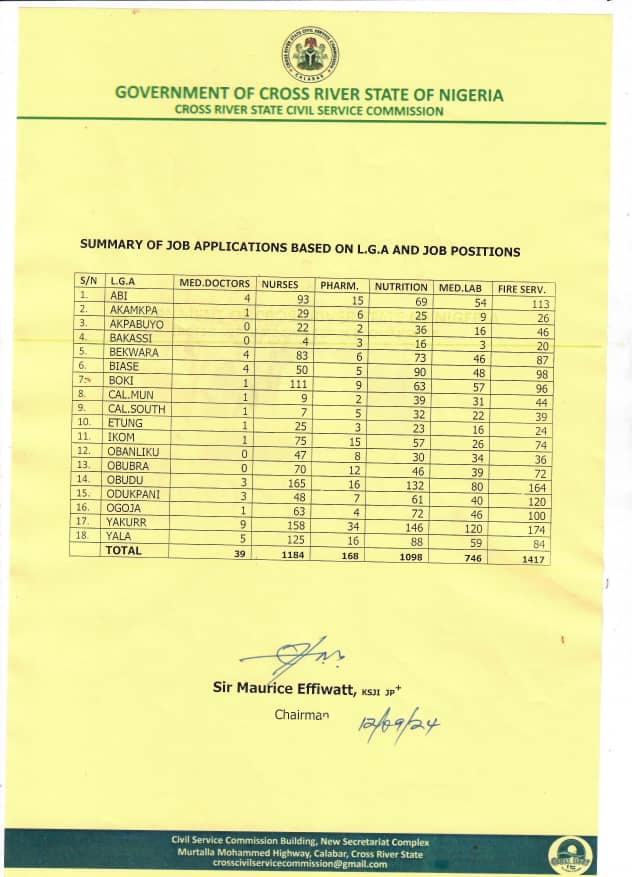 Cross River Service Commission releases summary of job applications based on LGA & job positions