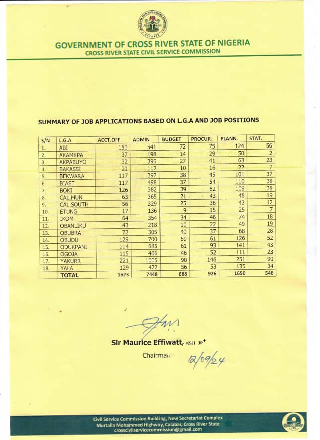 Cross River Service Commission releases summary of job applications based on LGA & job positions