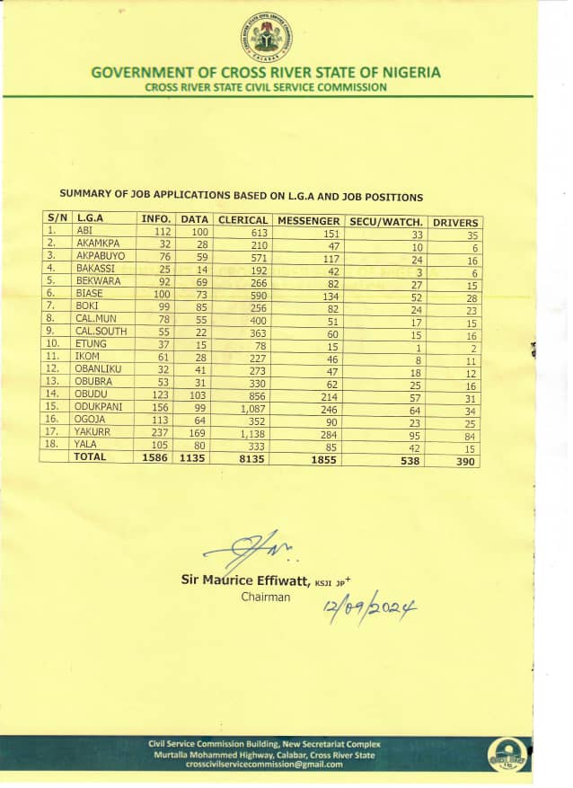 Cross River Service Commission releases summary of job applications based on LGA & job positions