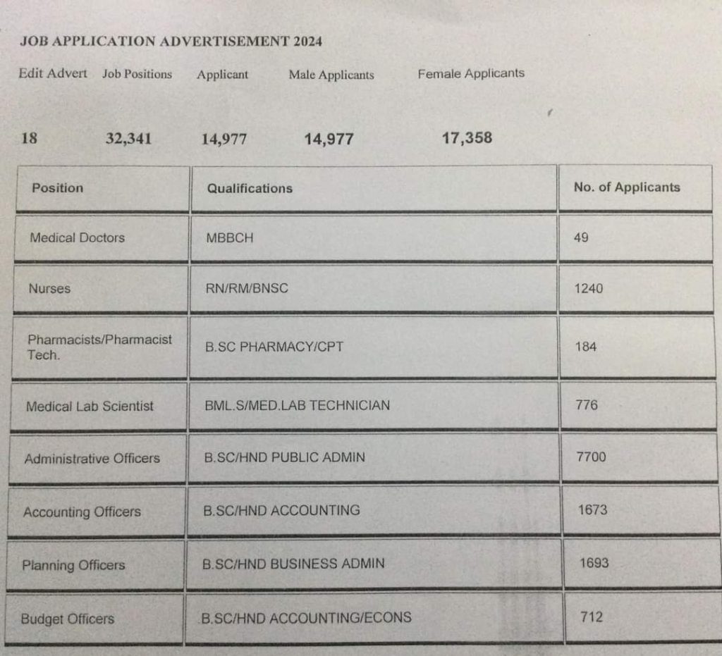 32,341 applied for Cross River Civil Service employment