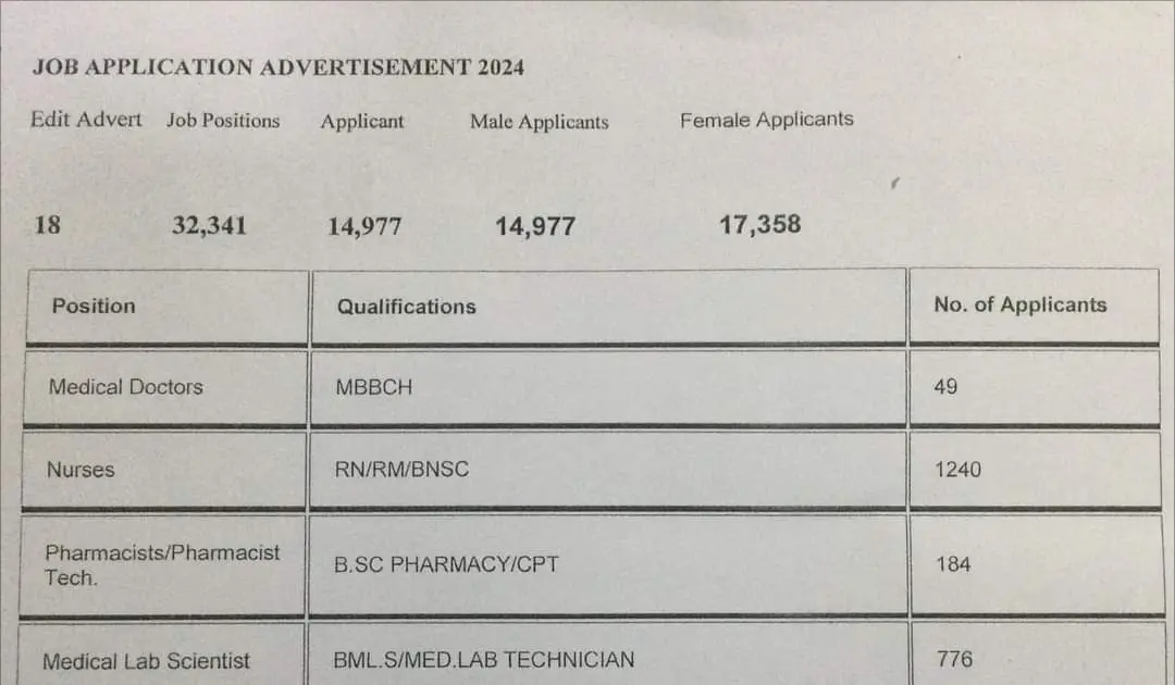 32,341 applied for Cross River Civil Service employment