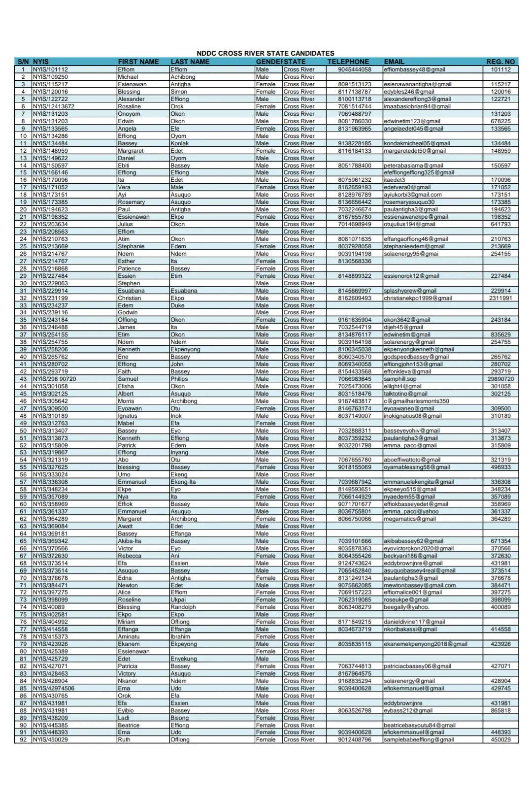 List of Applicants for NDDC Youth Internship Scheme for Cross River State