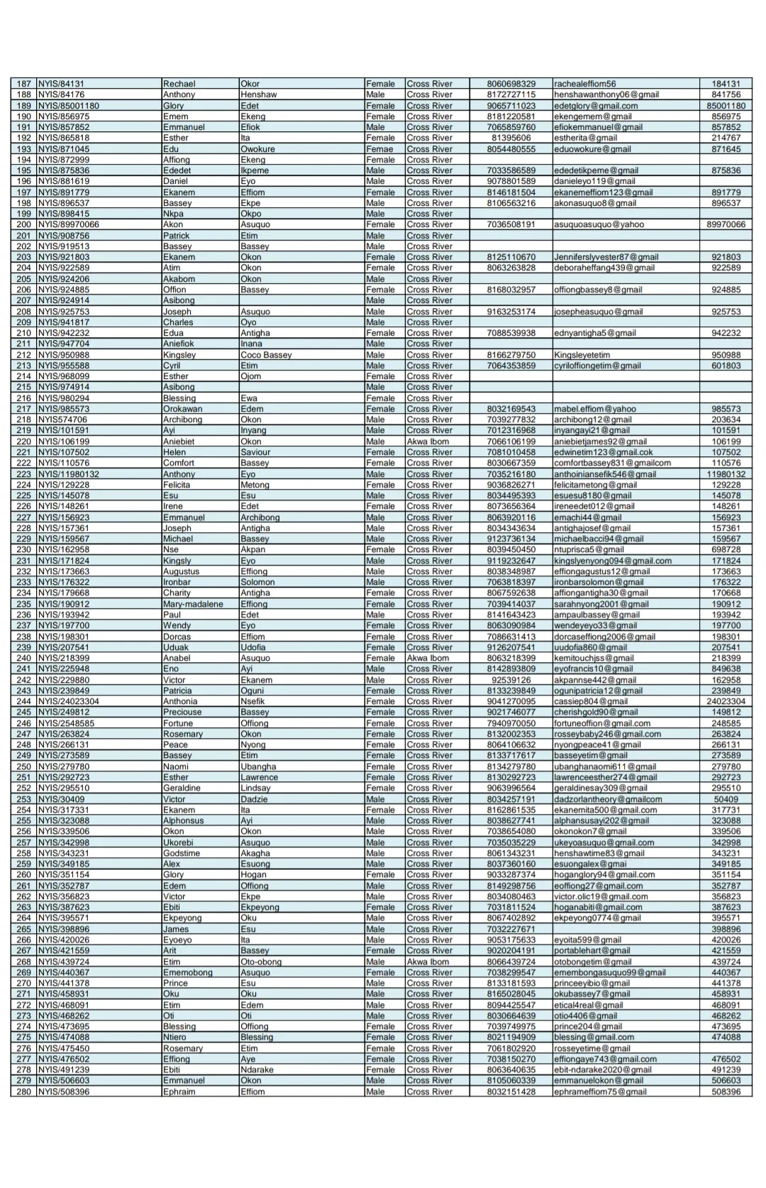 List of Applicants for NDDC Youth Internship Scheme for Cross River State