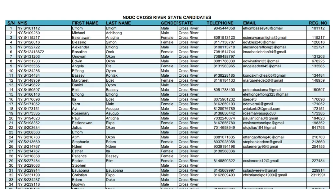 List of Applicants for NDDC Youth Internship Scheme for Cross River State