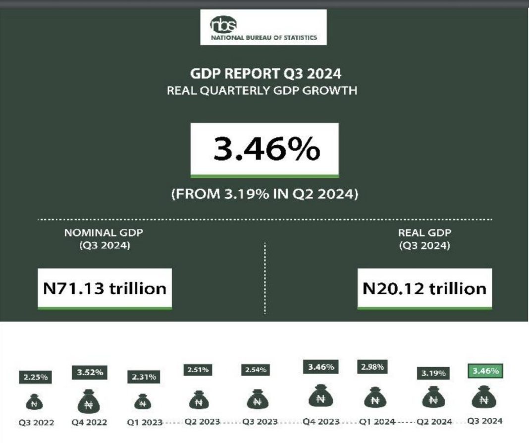 Nigeria’s GDP Grows by 3.46% in Q3 2024