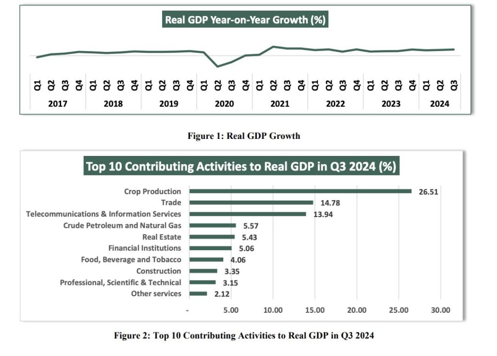 Nigeria’s GDP Grows by 3.46% in Q3 2024