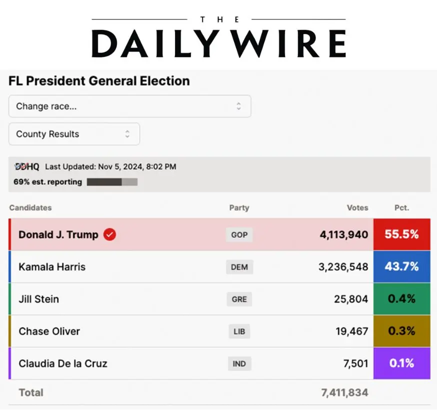 Trump Secures Florida with Over 4 Million Votes, Tightens Path to Victory Over Harris