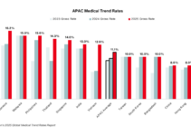 Aon Forecasts 11.1 Percent Increase in Employee Medical Plan Costs for Businesses in Asia Pacific