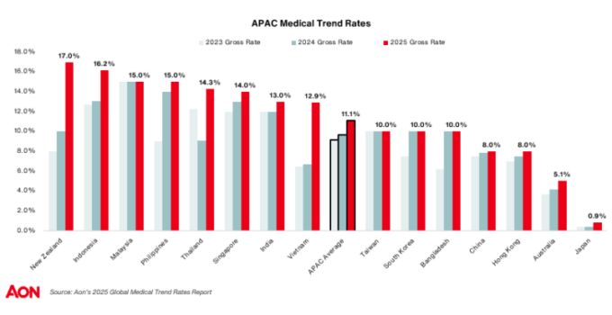 Aon Forecasts 11.1 Percent Increase in Employee Medical Plan Costs for Businesses in Asia Pacific