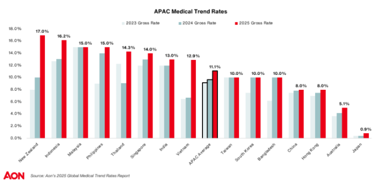 Aon Forecasts 11.1 Percent Increase in Employee Medical Plan Costs for Businesses in Asia Pacific