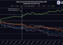 ‘It is the U.S. vs the rest’. Global broker’s Octa view on U.S. exceptionalism