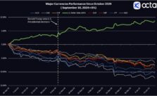 ‘It is the U.S. vs the rest’. Global broker's Octa view on U.S. exceptionalism