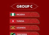 AFCON 2025: Nigeria’s Super Eagles Draw Tunisia, Uganda, and Tanzania in Group C