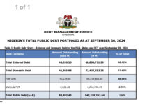 Tinubu Administration Allocates N3.5 Trillion to Debt Servicing in Just Three Months