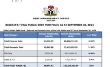 Tinubu Administration Allocates N3.5 Trillion to Debt Servicing in Just Three Months