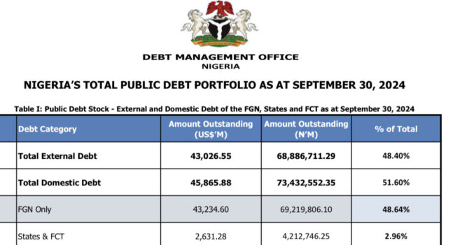 Tinubu Administration Allocates N3.5 Trillion to Debt Servicing in Just Three Months