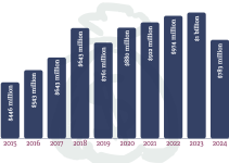 RipplesMetrics: US Foreign Aid to Nigeria Totals $7.8 Billion Over the Past Decade