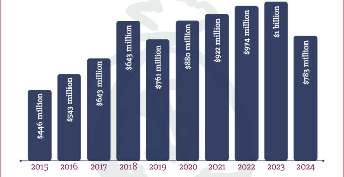 RipplesMetrics: US Foreign Aid to Nigeria Totals $7.8 Billion Over the Past Decade