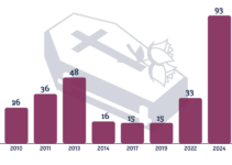 RipplesMetrics: Almost 300 Nigerians Lose Lives in Tragic Stampede Incidents