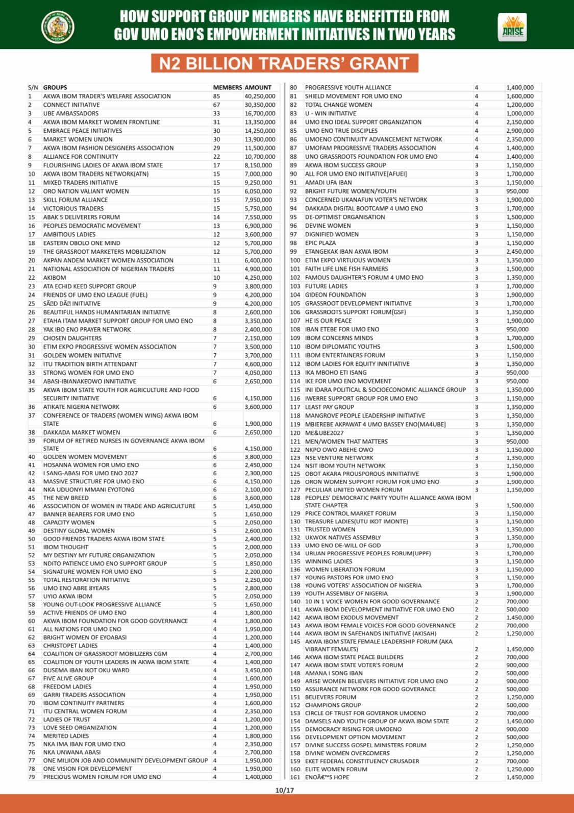 Full List: Akwa Ibom Govt releases names of support groups empowered by Gov Eno