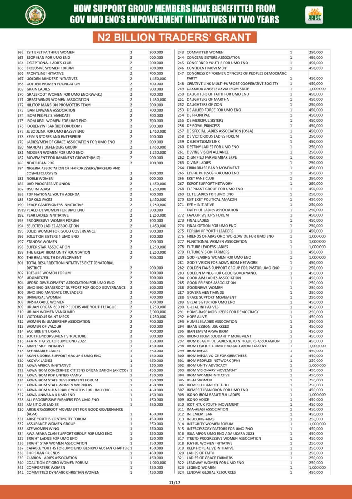 Full List: Akwa Ibom Govt releases names of support groups empowered by Gov Eno