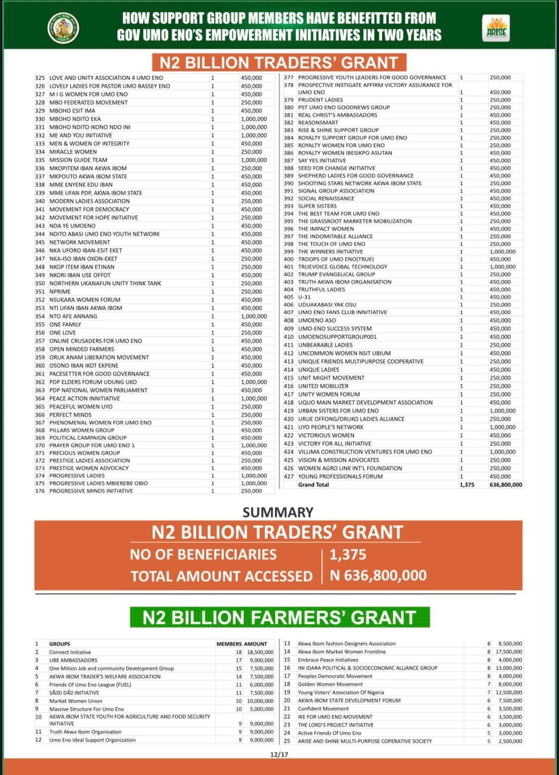 Full List: Akwa Ibom Govt releases names of support groups empowered by Gov Eno