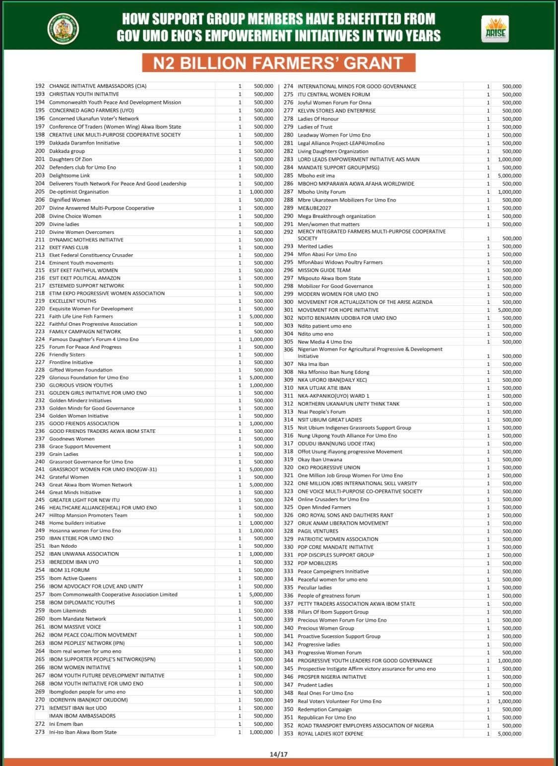 Full List: Akwa Ibom Govt releases names of support groups empowered by Gov Eno