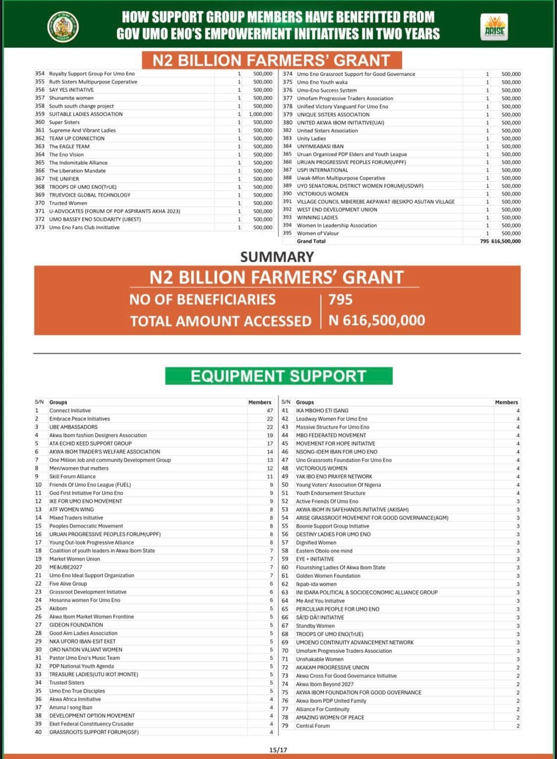 Full List: Akwa Ibom Govt releases names of support groups empowered by Gov Eno