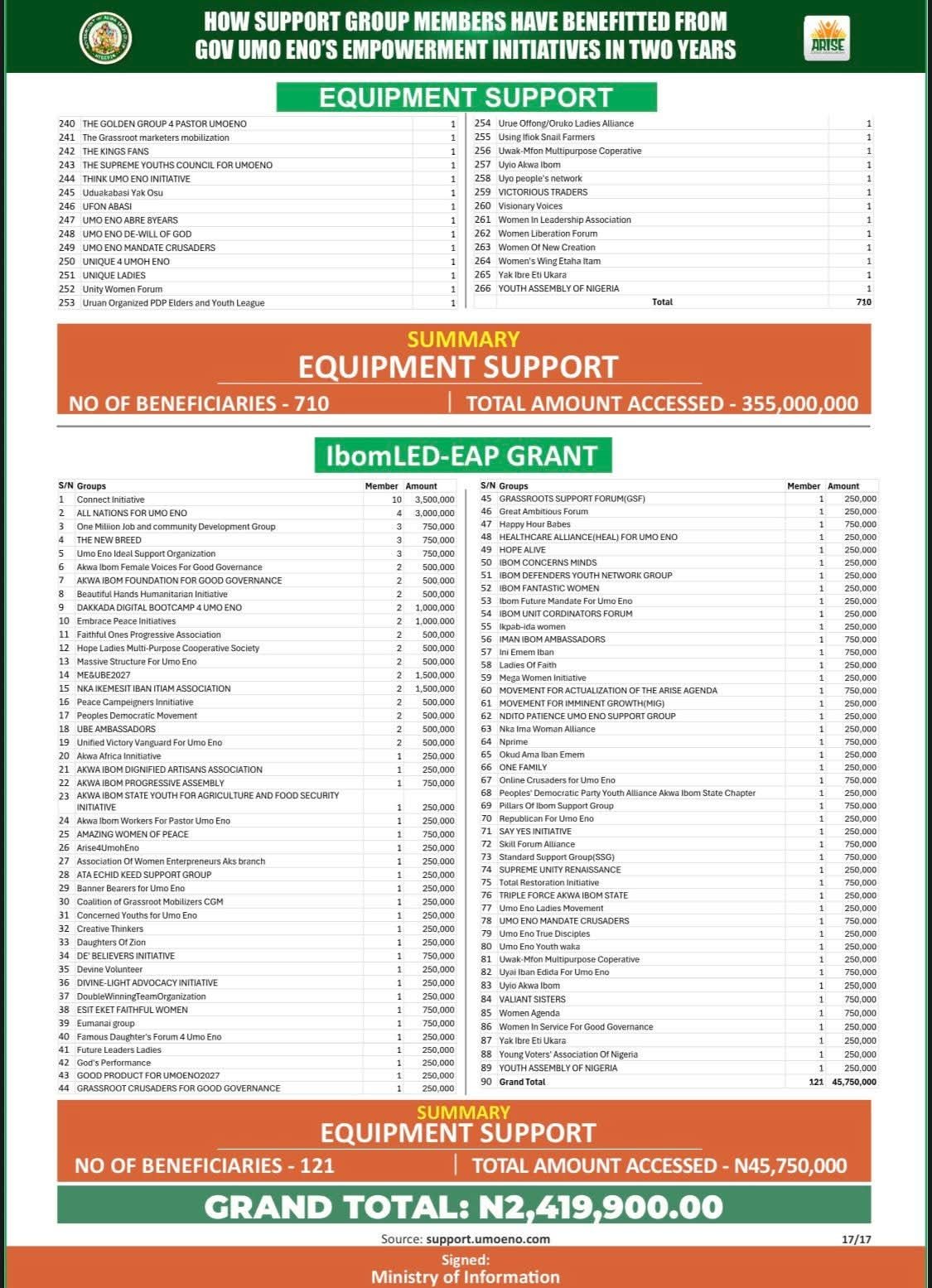 Full List: Akwa Ibom Govt releases names of support groups empowered by Gov Eno
