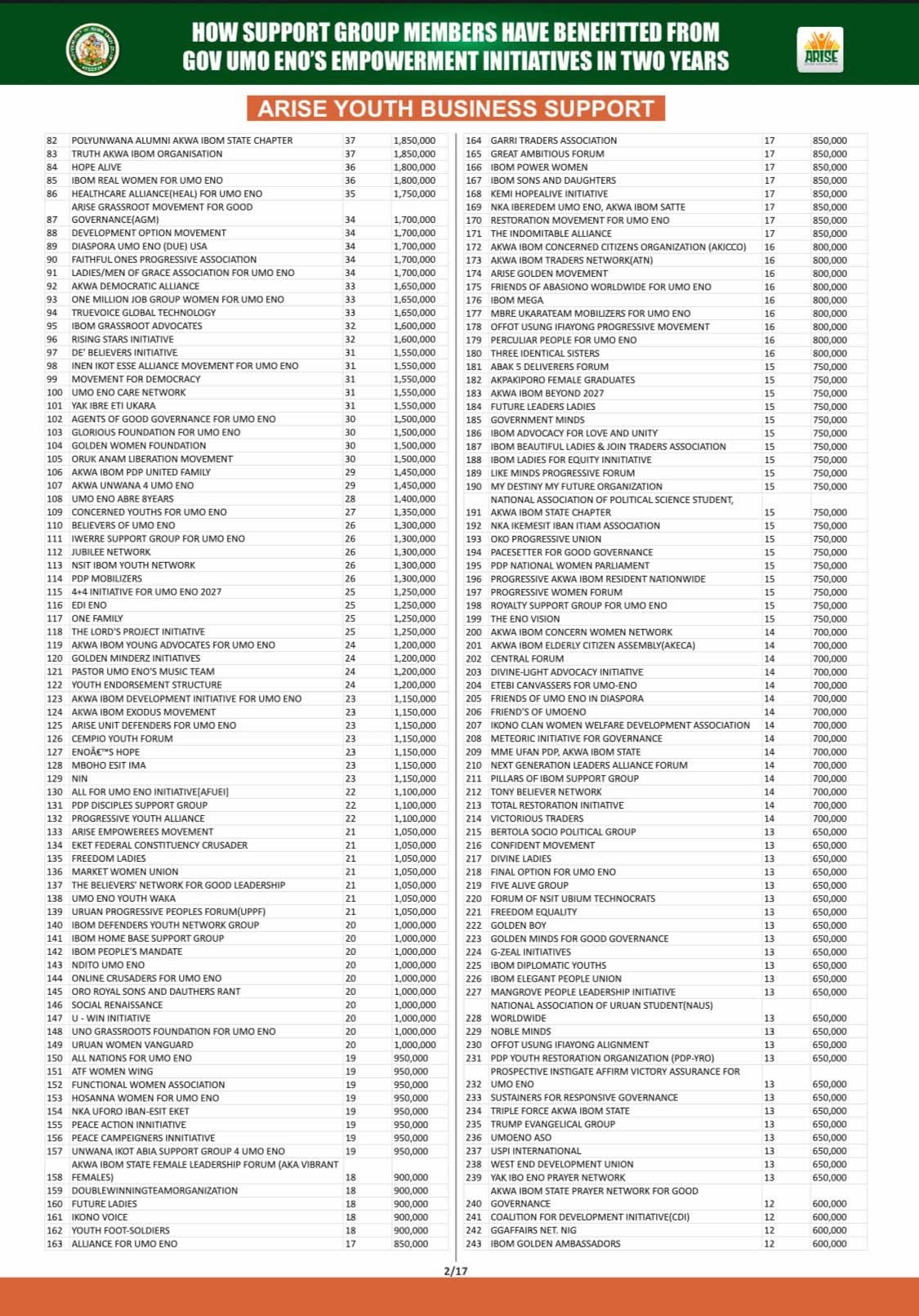 Full List: Akwa Ibom Govt releases names of support groups empowered by Gov Eno