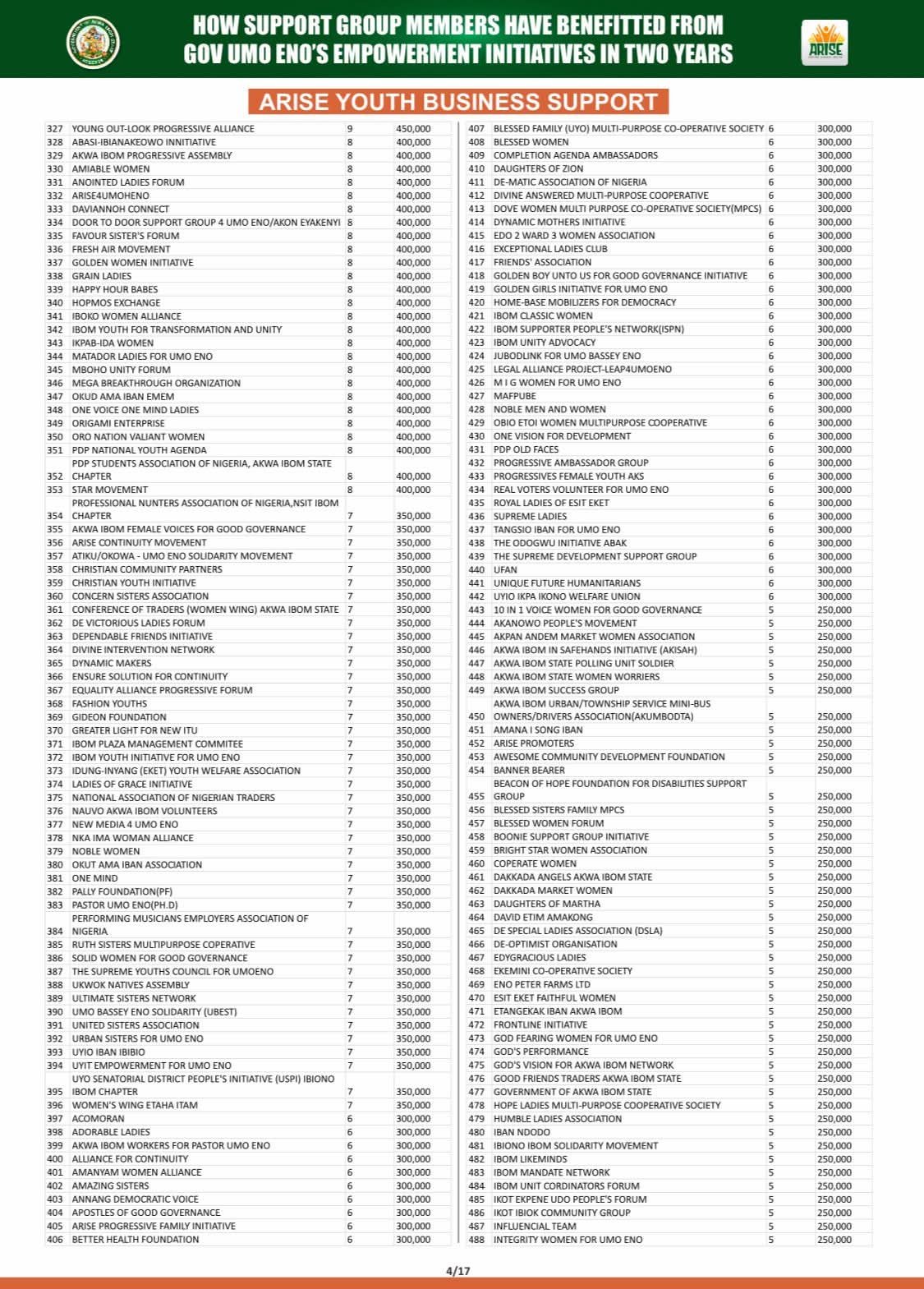 Full List: Akwa Ibom Govt releases names of support groups empowered by Gov Eno