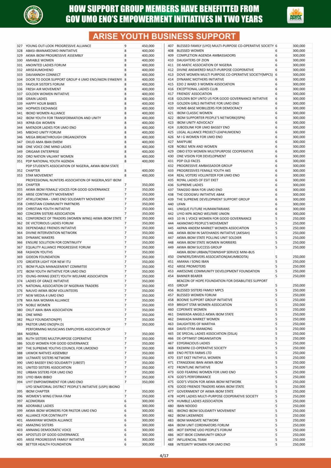 Full List: Akwa Ibom Govt releases names of support groups empowered by Gov Eno