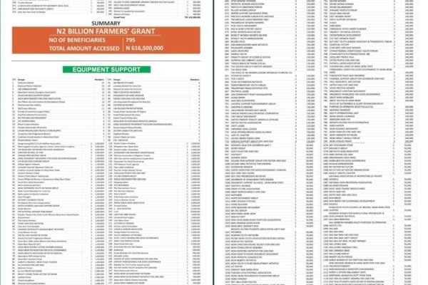 Full List: Akwa Ibom Govt releases names of support groups empowered by Gov Eno
