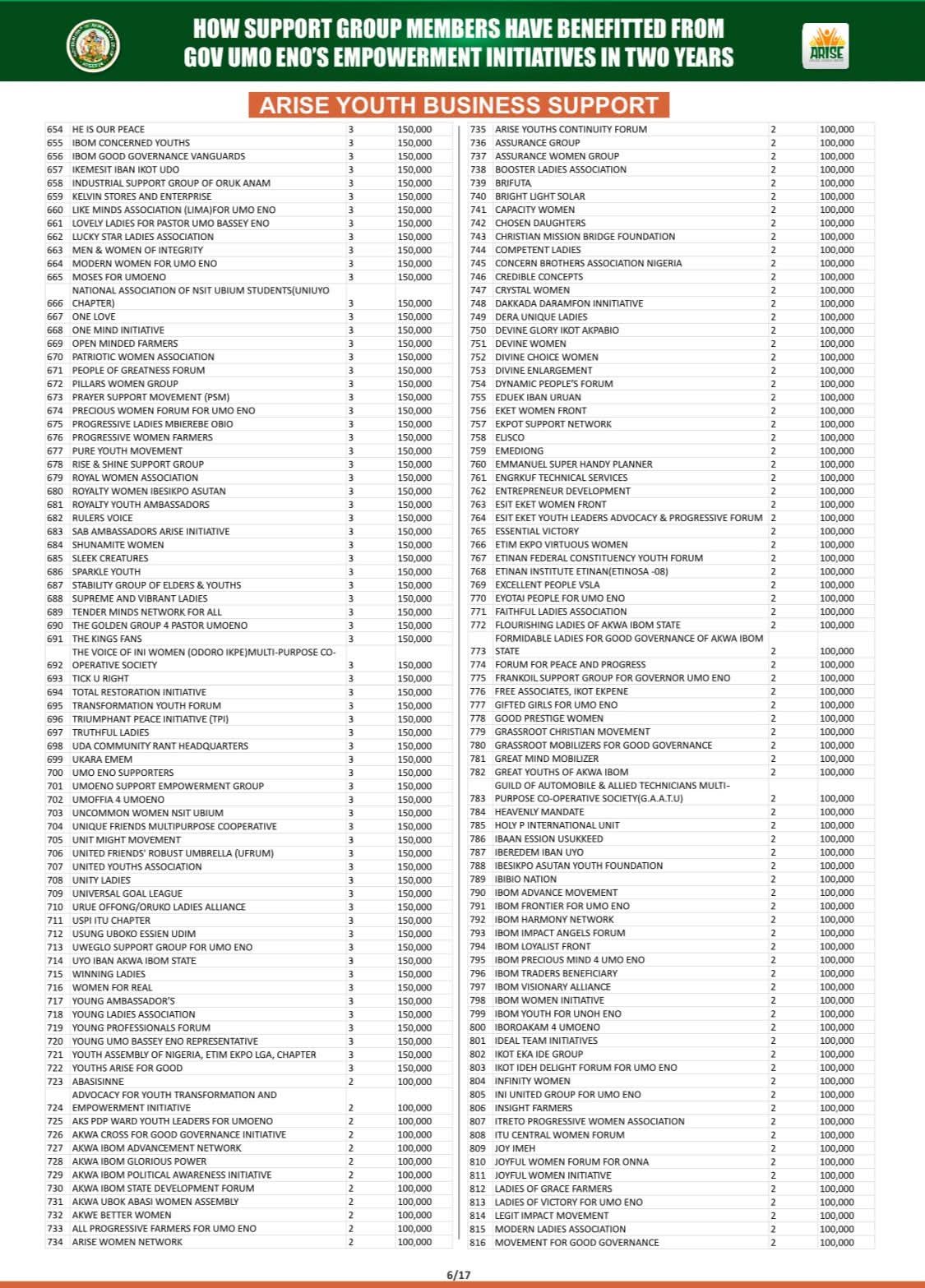 Full List: Akwa Ibom Govt releases names of support groups empowered by Gov Eno