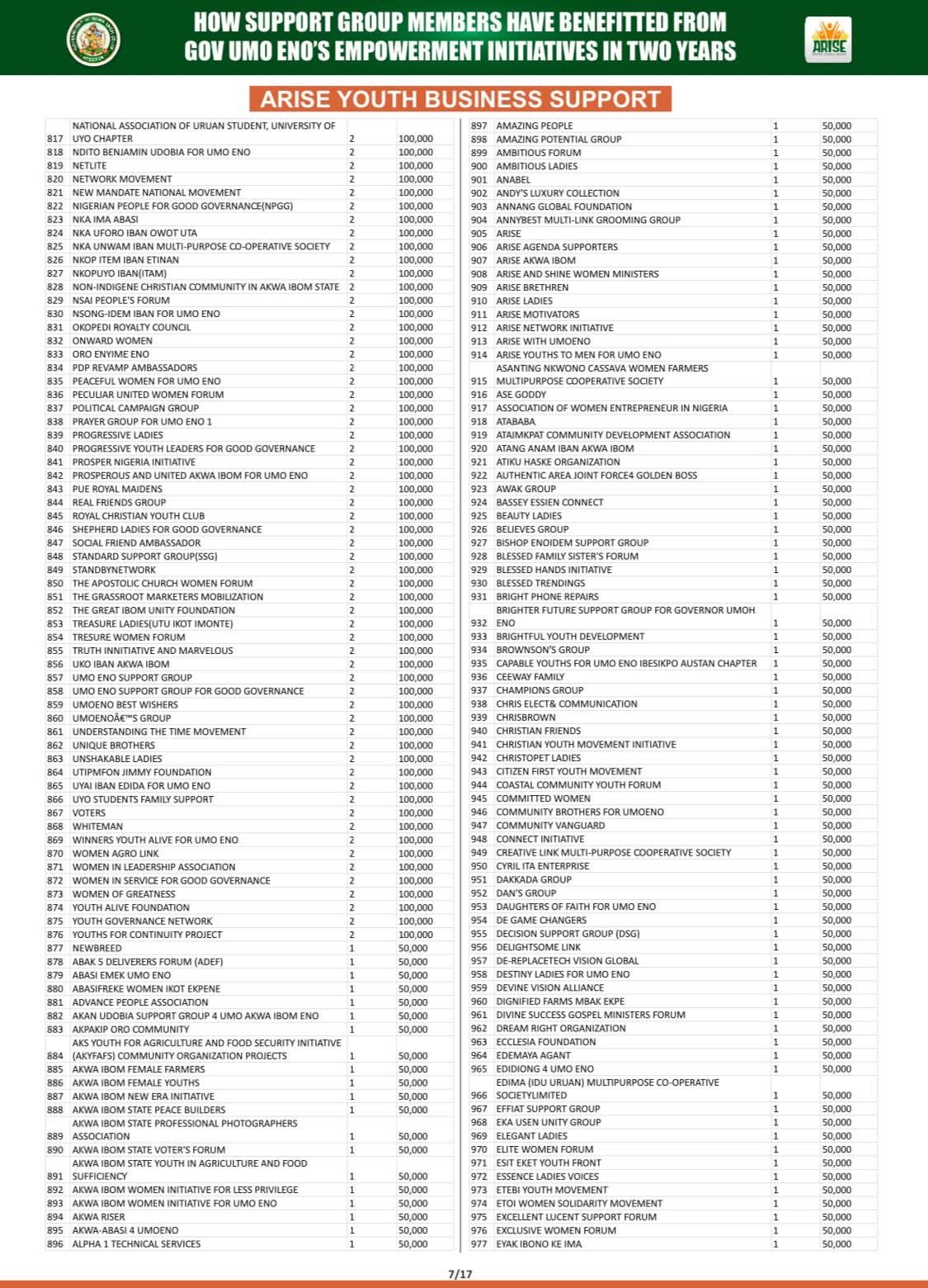 Full List: Akwa Ibom Govt releases names of support groups empowered by Gov Eno