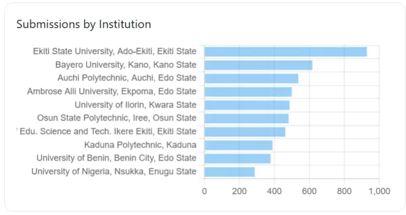 FG’s digitised thesis submission, certificate verification policy record successes – NERD